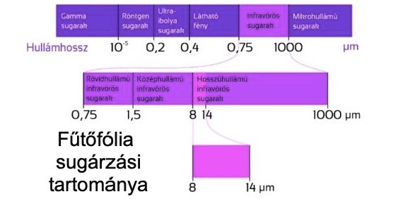 infravörös sugárzási tartomány - Fűtőfólia